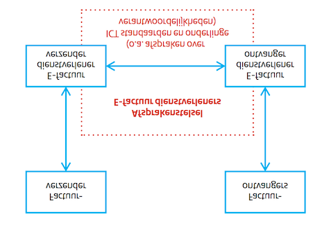 16/27 Semantisch factuurmodel Beschrijving van elementen die NL overheid op een elektronische factuur wil zien. Staat op PToLU Mapt op UBL 2.0 Universal Business Language 2.