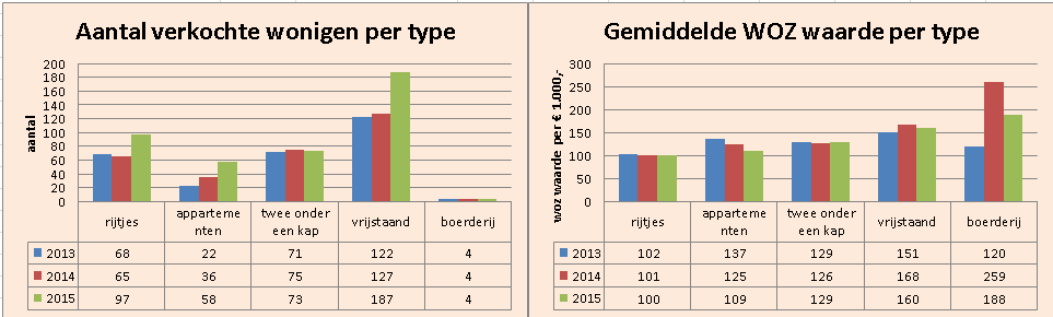 Figuur 15 de gemiddelde WOZ waarden van de woningen die in 2015 verkocht zijn.