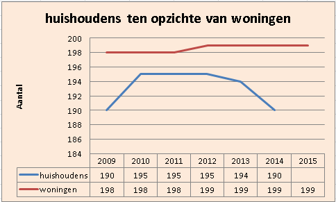 In bovenstaande tabel zien we dat er niet meer woningen zijn dan huishoudens. Dit houdt in dat er voldoende woningen zijn om alle huishoudens te kunnen huisvesten.