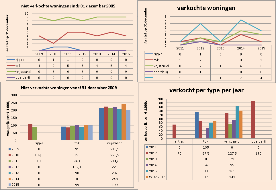 bladzijde 24 zien we dat er niet meer huishoudens zijn dan woningen. Dit houdt in dat er voldoende woningen zijn om alle huishoudens te kunnen huisvesten.