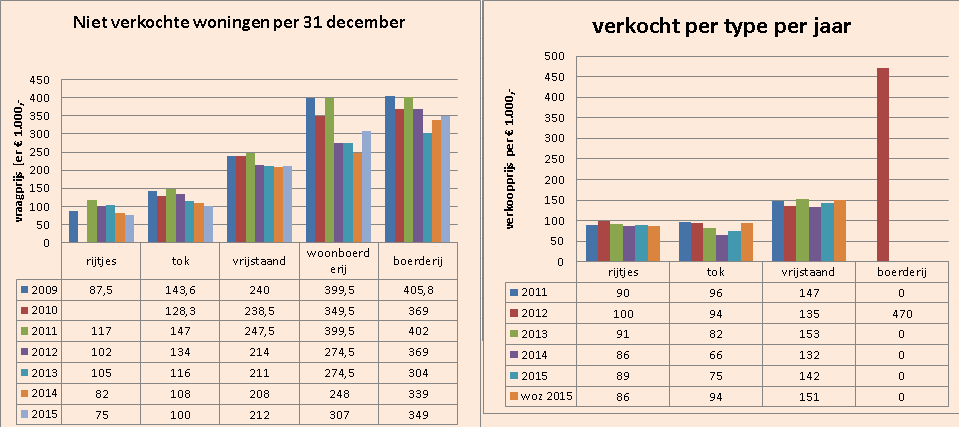 Woningmarkt in Finsterwolde Van de 1051 woningen staan op 31 december 2015 in totaal 62 woningen leeg, waarvan 21 huurwoningen. Er staan 25 koopwoningen en 15 huurwoningen meer dan een jaar leeg.