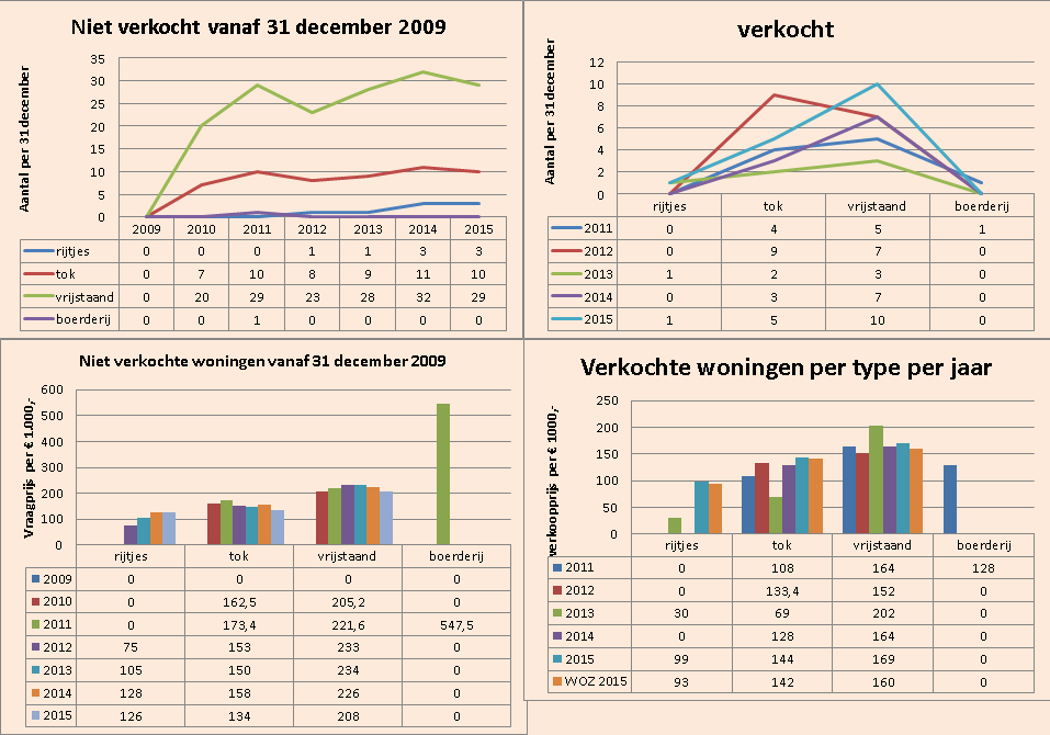 een persoon afgenomen. Het aantal jeugdigen (0 tot 20 jaar) is ten opzichte van 1 januari 2010 met 17% afgenomen en het aantal mensen van 20 tot 40 jaar is met 15% afgenomen.