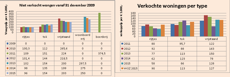 Nieuw Scheemda Het aantal inwoners per 31 december 2015 is 341. Dit zijn 24 personen minder dam op 1 januari 2015. De totale bevolking van Nieuw Scheemda is sinds 1 januari 2010 met 11,89% gedaald.