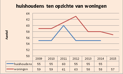 Er zijn op 31 december 2015 in totaal 124 woningen niet verkocht in Scheemda. 41 woningen hebben in 2015 niet op Funda of Jaap gestaan, maar dat wil niet zeggen dat ze niet meer te koop stonden.