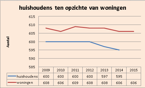 Er zijn op 31 december 2015 in totaal vier woningen niet verkocht in t Waar. Drie woningen hebben in 2014 niet op Funda of Jaap gestaan, maar dat wil niet zeggen dat ze niet meer te koop stonden.