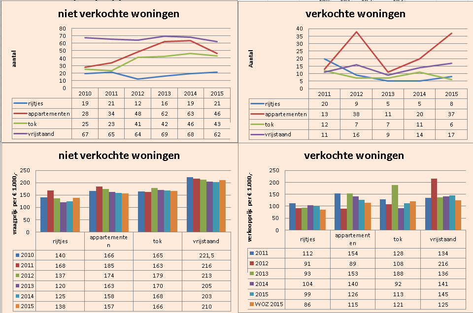 Er zijn op 31 december 2015 in totaal 99 woningen niet verkocht in de Bomenbuurt in Winschoten.