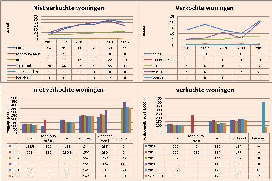 Er zijn op 31 december 2015 in totaal 101 woningen niet verkocht in de Zeeheldenbuurt/Bloemenbuurt in Winschoten.