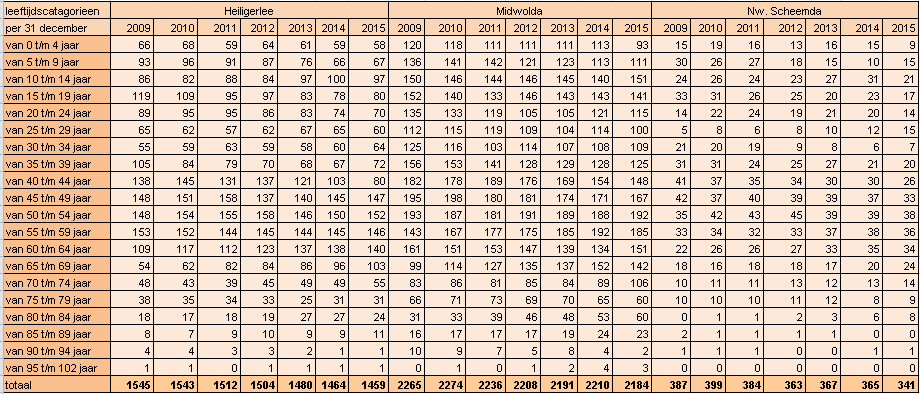 Bijlage I