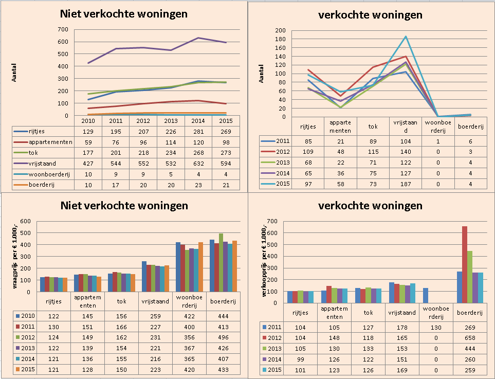 De dorpen en wijken zijn per dorp gemonitord, zodat per dorp inzichtelijk wordt gemaakt wat de demografische ontwikkelingen voor effecten hebben op de plaatselijke woningmarkt.