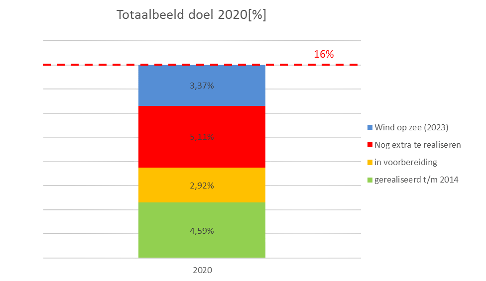 Figuur 5 Opgave Duurzame Energie Regio West-Brabant 6. Aanbevelingen Het jaar 2020 nadert in een rap tempo.
