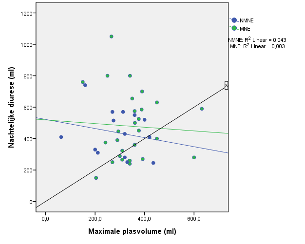 De slaapparameters, PLMS index en arousal awakenings, wijken duidelijk af van de normale waarden (Figuur 2 en 3). Als referentiepopulatie is hier het artikel van Pennestri et al. 143 gebruikt.