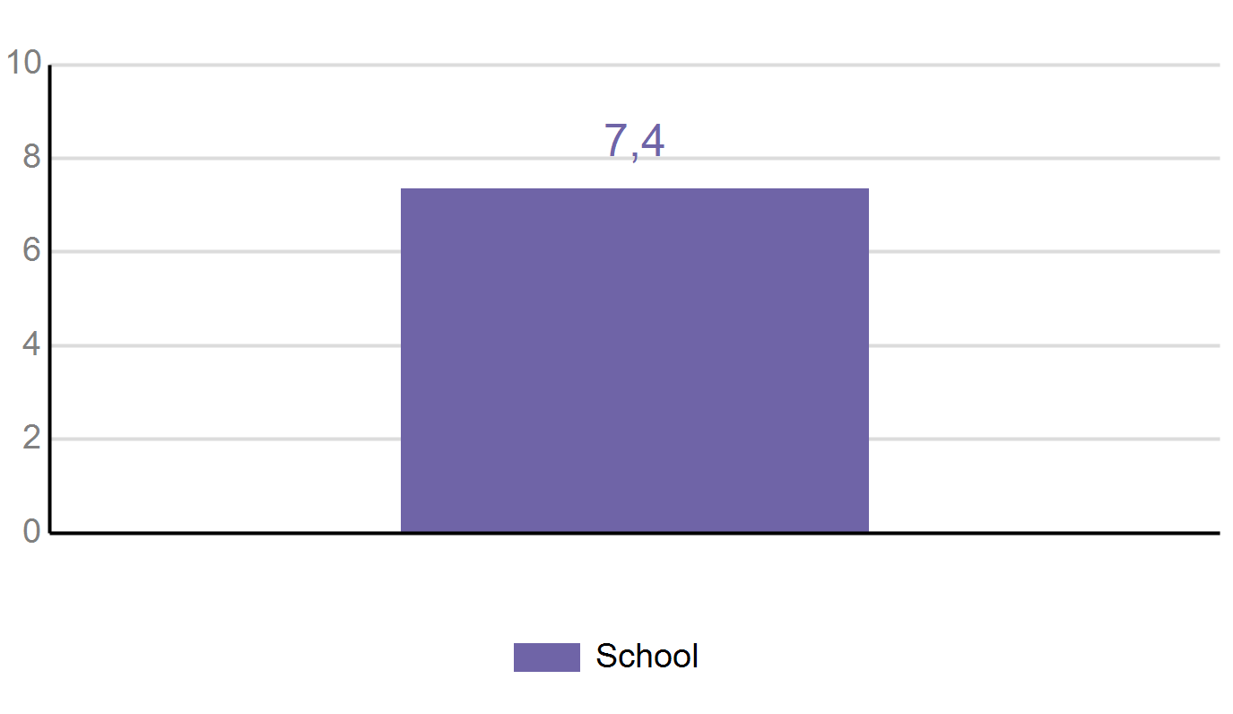 Hoe tevreden zijn leerlingen over de school in 2015-2016? De vergelijking met de landelijke gegevens is uiterlijk op 1 september 2016 beschikbaar.