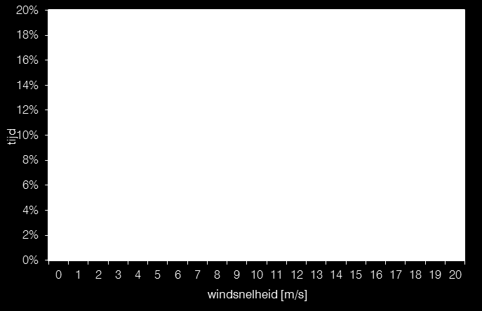 6 De verschillen tussen de dag, de avond en de nacht zijn beperkt. Onderstaande Figuur 2.1, geeft de verdeling van de jaargemiddelde windsnelheden op +134 m voor de dag, avond en nacht.