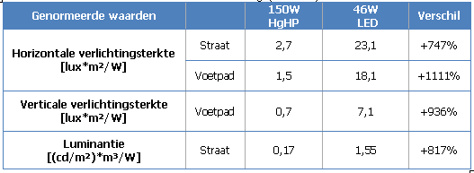Vergelijking oud /nieuw Absolute waarden Voor de installatie met hogedruk kwikdamplampen liggen de absolute waarden voor de installatie met LED toestellen ver boven de prestaties van de oude