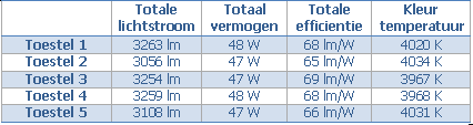 vermogenmetingen: Verschil in de totale lichtstroom van meer dan 200lm werden