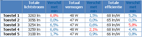 Meting 5 referentietoestellen (in labo) Ifv minimum: Een verschil van 7% kan een grote impact hebben op het