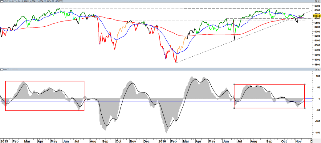 De in US dollars genoteerde MSCI World Total Return index toont een veel genuanceerder beeld, waarbij het optimisme meer getemperd wordt.