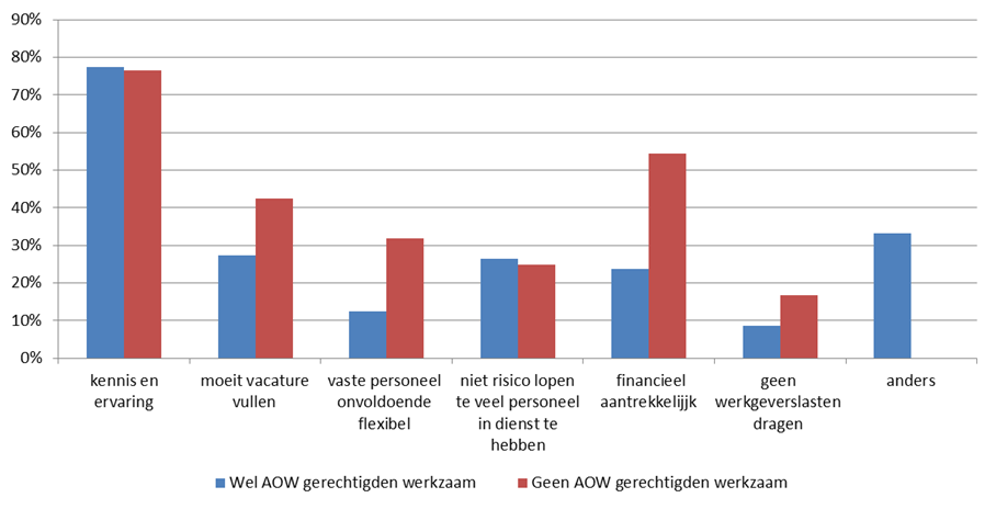 WERKGEVERSVISIE - KWALITEITEN Geen grote verschillen in waardering van kwaliteiten AOW-gerechtigden tov jongeren Iets positiever tav.