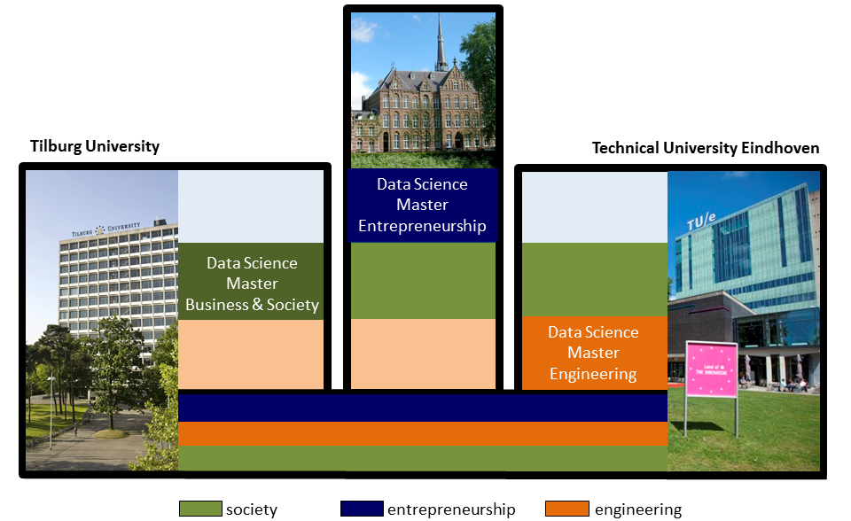 Education on Data Science will contain seven programs