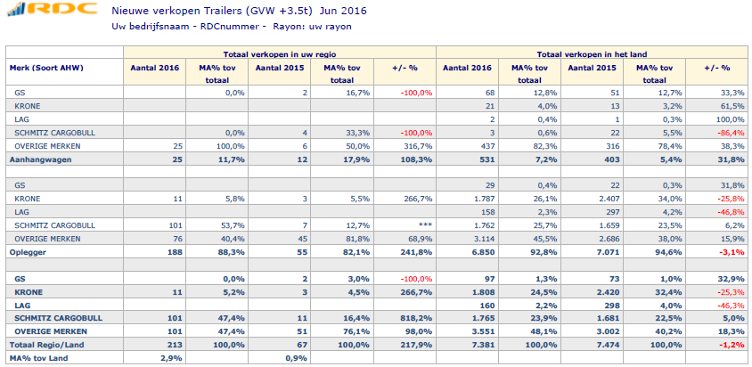 AutoMotive Marktinformatie Trailers Alle bovenbeschreven rapporten kunnen ook worden samengesteld voor de voertuigcategorie Zware Aanhangwagens/Opleggers (GVW > 3.5t).