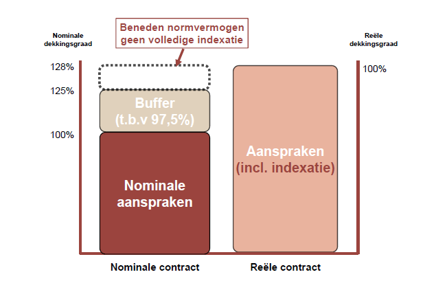 Nominale contract vs
