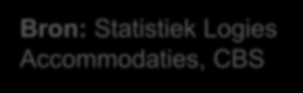Totaal aantal logiesaccommodaties per accommodatietype in Overijssel 13% Hotels/pensions/jeugdaccomm odaties 26% Kampeerterreinen 20% Huisjesterreinen Groepsaccommodaties