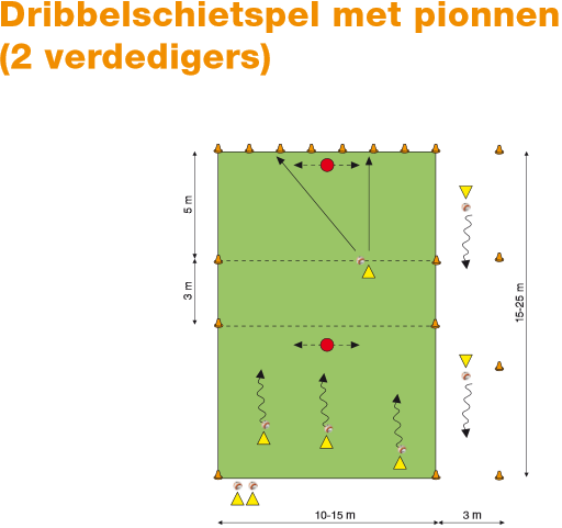 DCS Ukken Schiet/Mikvormen Dribbelschietspellen -Een verdediger verdedigt het voorste vak -Een speler met bal probeert het middelste vak te bereiken met bal -In het middelste vak mag je verdediger