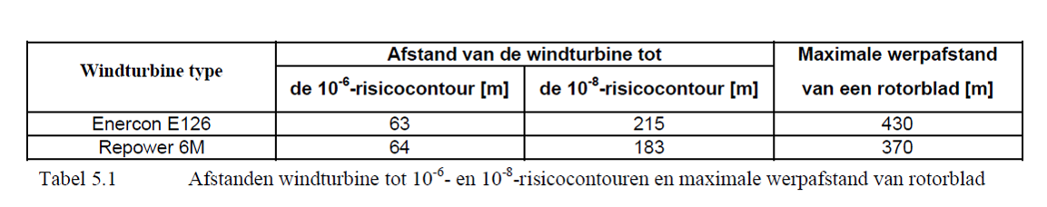 Bijlage D Vragen en opmerkingen Milieudienst IJmond Specifieke versus generieke faalgegevens De faalfrequenties opgenomen in het handboek zijn van vóór 2000, en daarmee redelijk gedateerd.