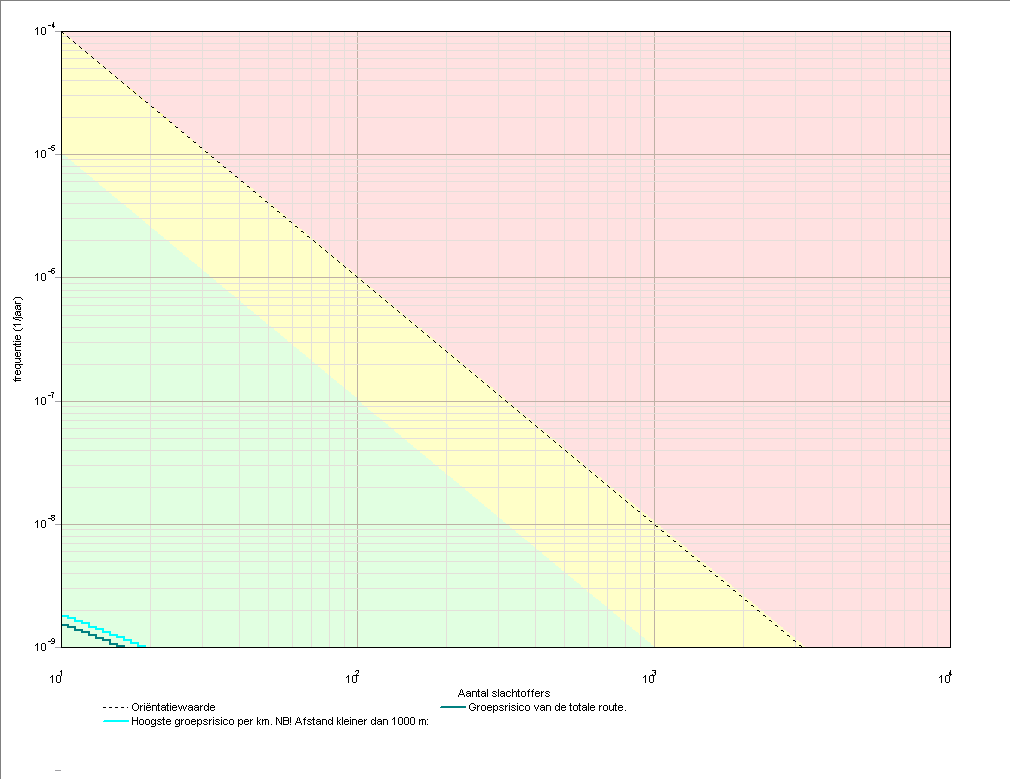 Project: Bp Scherphorn te Uithuizermeeden 5 Figuur 1 3 Groepsrisico's 3.1 Groepsrisicocurve 3.1.1 Kenmerken van het berekende groepsrisico Eigenschap Naam GR-curve Normwaarde (N:F) Max. N (N:F) Max.