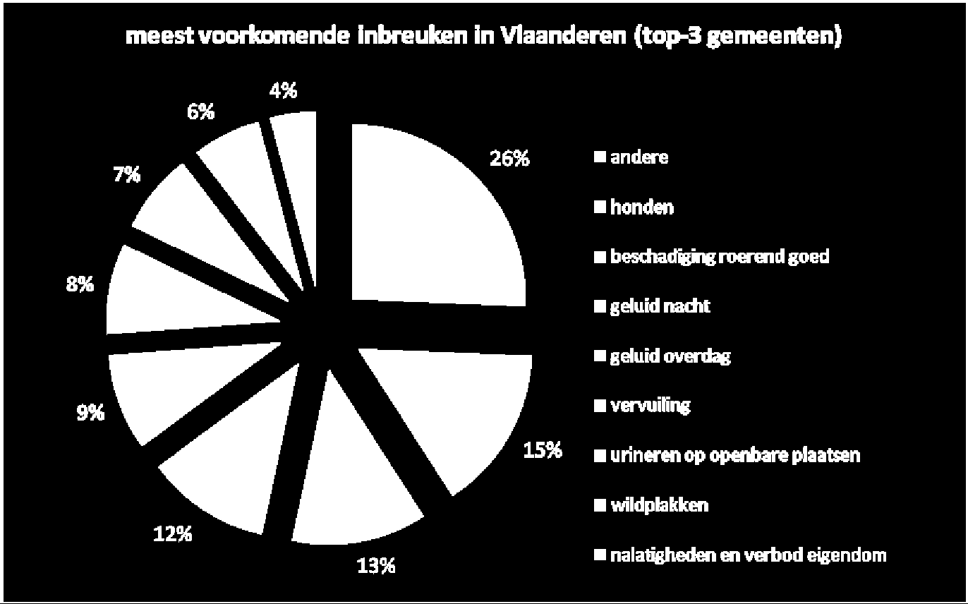 Welke overlastfenomenen komen het meest voor in Vlaanderen?