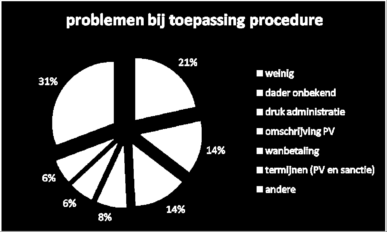 Sanctionerende ambtenaren zijn overwegend tevreden De personen die bij wet gemachtigd zijn om overlastboetes op te leggen (de zogenaamde sanctionerend ambtenaar ) zijn meestal tevreden over de