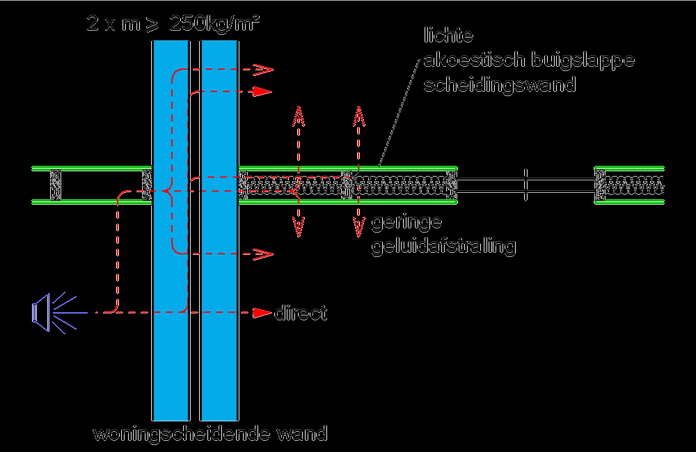 Luchtgeluid Praktische bouwrichtlijnen: appartementen Ankerloze systemen Voldoende zware vertikale wanden ( 250 kg/m²)