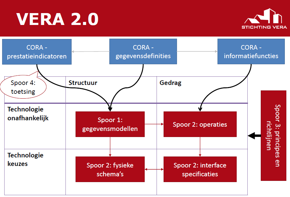 VERA: Volkshuisvesting Enterprise Referentie Architectuur