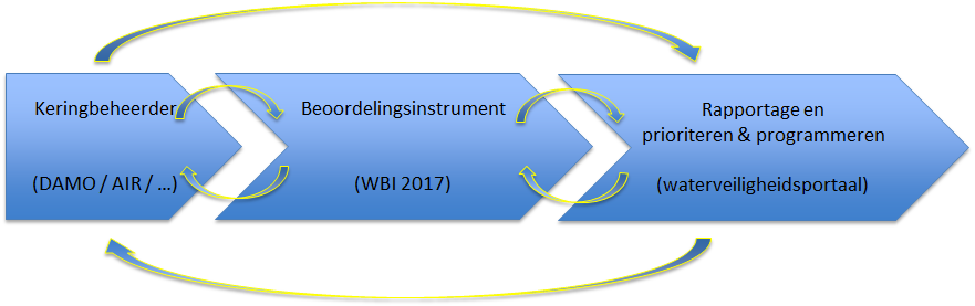 Keten beoordelingsproces primaire waterkeringen ) Beheerders DGRW HWBP DGRW / ILT / HWBP / beheerders Schematisaties/ parametrisering Assemblage toetssporen