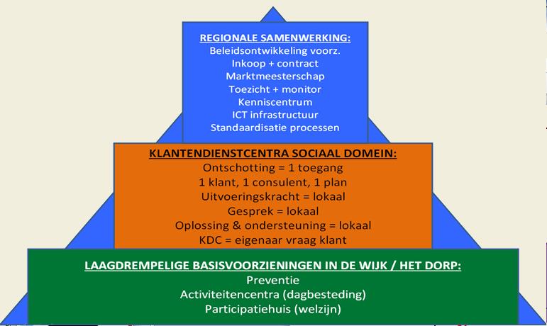 Samenwerkingsmodel Regio Gooi en