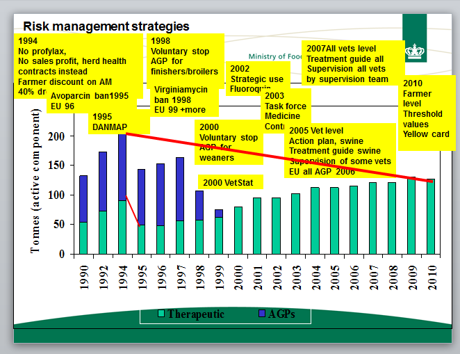 1.3 Effecten De effecten van het beleid van de Deense regering op het gebruik van antibiotica en de ontwikkeling van resistentie in de intensieve veehouderij is zichtbaar in de volgende grafiek 70.