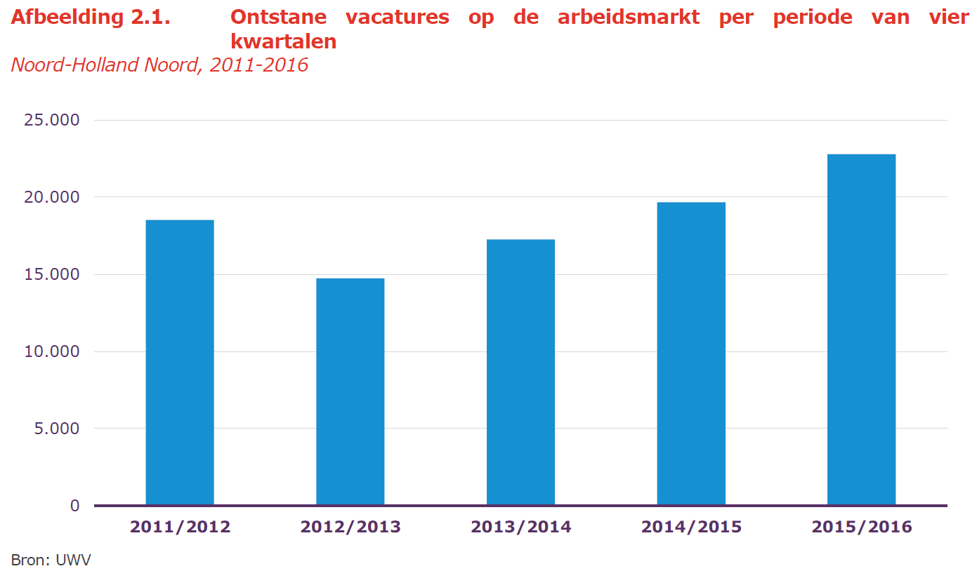 Aantal vacatures neemt