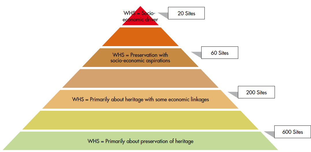 Wadden Sea World Heritage Perspectives for socio-economic development Analysis of 878 World