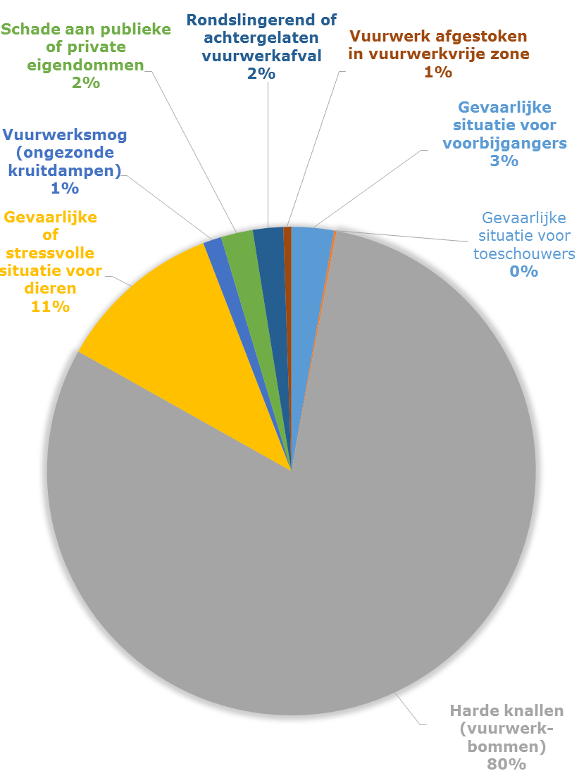 In onderstaande grafiek en tabel zijn de type meldingen in Deventer weergegeven.