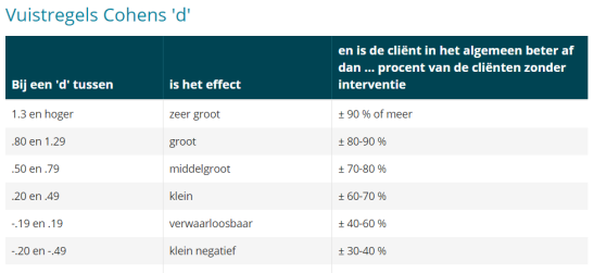 1. Beschrijving van de interventies - 64% vaardighedenonderwijs naast motivatiebevordering - Meeste interventies (gedeeltelijk) uitgevoerd op school (94%) - Uitgevoerd door onderzoeker (20%), iemand