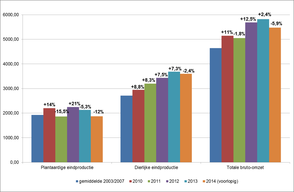 De cijfers Contactpersoon Boerenbond: François Huyghe, adviseur Studiedienst, 0496 85 87 84. Op 19 december maakte Boerenbond een cijferanalyse van het inkomen van de Vlaamse land- en tuinbouw.