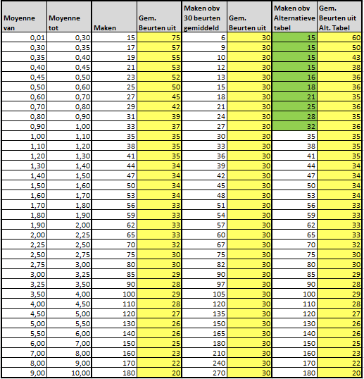 Alternatieven Buiten de resultaten volgens de huidige tabel is gekeken naar de volgende alternatieven: 1.