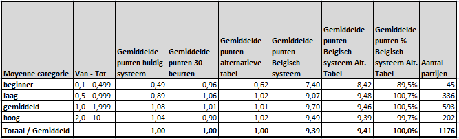 Resultaten per speler-categorie op basis van de alternatieve systemen Alternatief 1 Te maken caramboles gebaseerd op 30 beurten gemiddeld Het effect is dat de beginners nu wel gemiddeld presteren, en