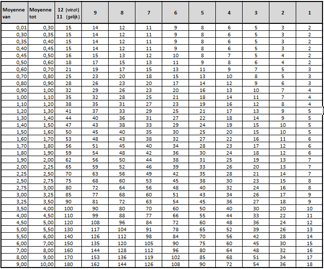 Puntentabel Belgisch Systeem (o.b.v.