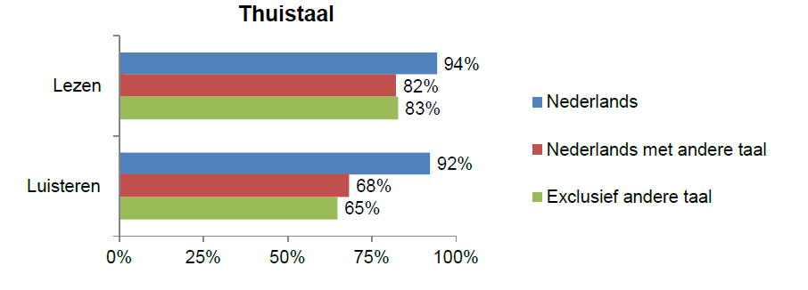 Werk aan de winkel Leerkrachten voelen zelf aan dat er op het vlak van luistervaardigheid (alsook de andere taalvaardigheden) nog werk aan