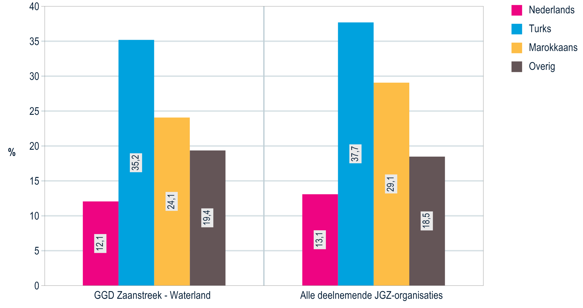 Figuren 4a en 4b geeft voor kinderen met een Nederlandse, Turkse of Marokkaanse afkomst het percentage overgewicht (inclusief obesitas) naar geslacht weer.
