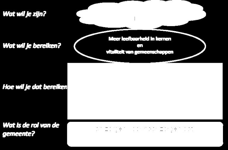 proces maart - november 2011 eerste prioriteit/actie bij ontwikkeling strategische visie en de kadernota bestuurlijke momenten: 19 april: raden >