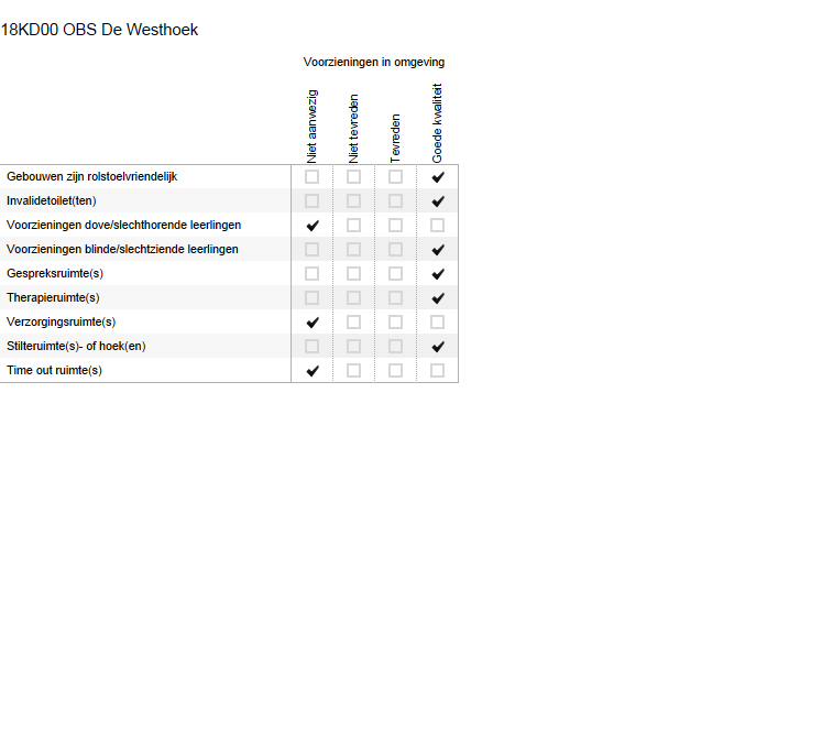 Bijlage Scores