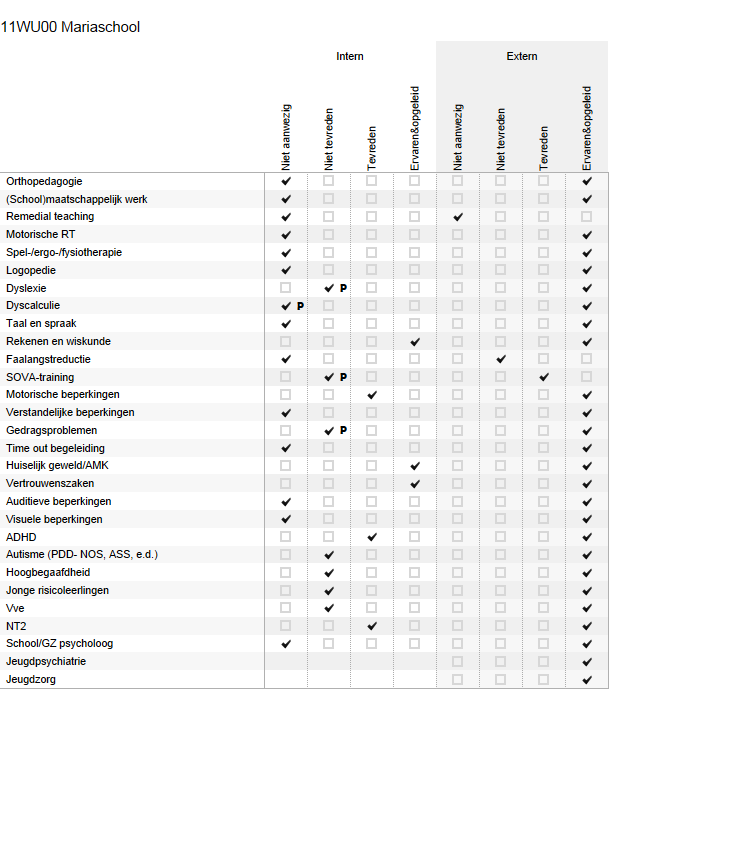 Bijlage Scores