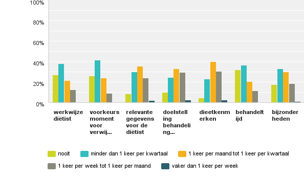 Resultaten enquête Diëtisten (N=315) Ik raadpleeg de volgende